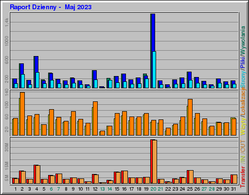 Raport Dzienny -  Maj 2023