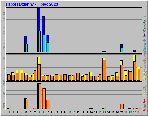 Raport Dzienny - lipiec 2023 Raport Dzienny - lipiec 2023