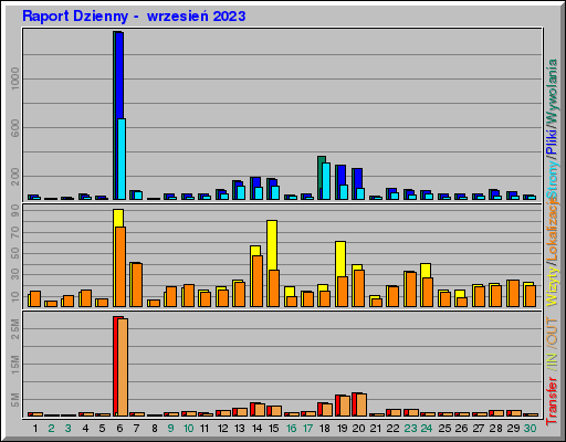 Raport Dzienny -  wrzesień 2023