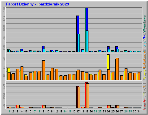 Raport Dzienny - paĹşdziernik 2023 Raport Dzienny - paĹşdziernik 2023