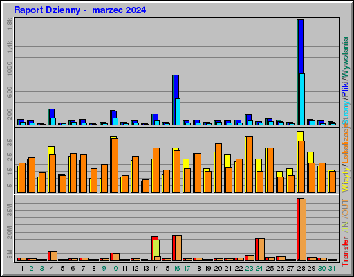 Raport Dzienny -  marzec 2024