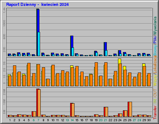 Raport Dzienny -  kwiecień 2024