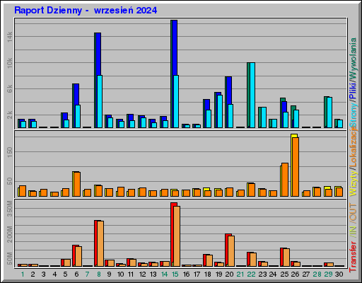 Raport Dzienny -  wrzesień 2024