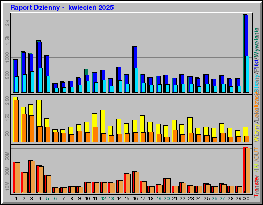 Raport Dzienny -  kwiecień 2025