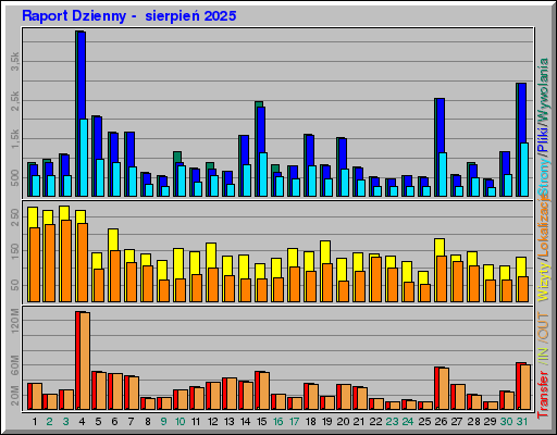 Raport Dzienny -  sierpień 2025