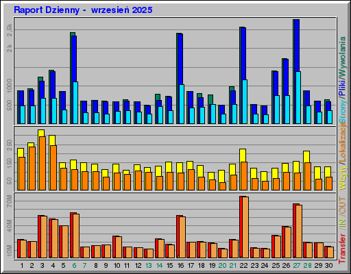 Raport Dzienny - wrzesieĹ 2025 Raport Dzienny - wrzesieĹ 2025