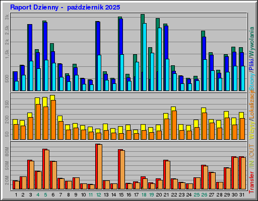 Raport Dzienny - paĹşdziernik 2025 Raport Dzienny - paĹşdziernik 2025