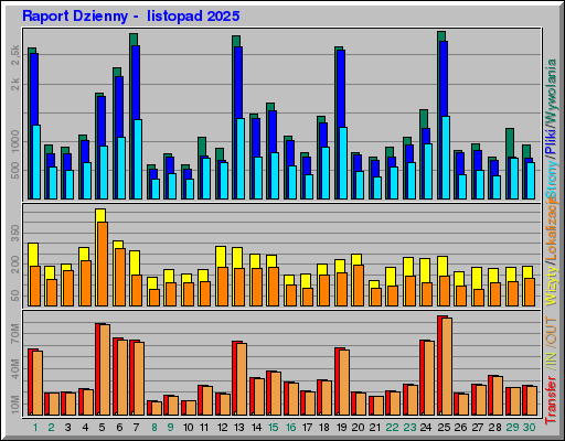 Raport Dzienny - listopad 2025 Raport Dzienny - listopad 2025