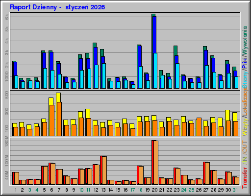 Raport Dzienny - styczeĹ 2026 Raport Dzienny - styczeĹ 2026
