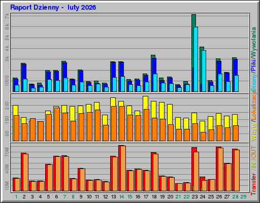 Raport Dzienny - luty 2026 Raport Dzienny - luty 2026