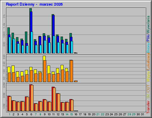 Raport Dzienny - marzec 2026 Raport Dzienny - marzec 2026