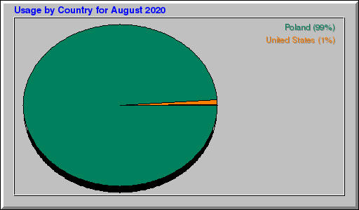 Odwolania wg krajów -  sierpień 2020