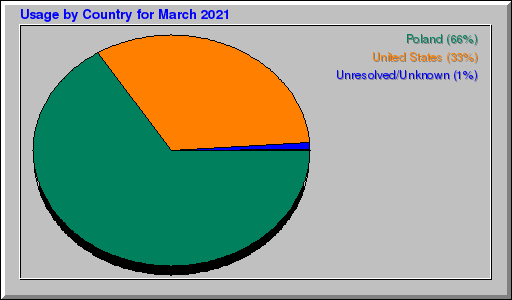 Odwolania wg krajów -  marzec 2021