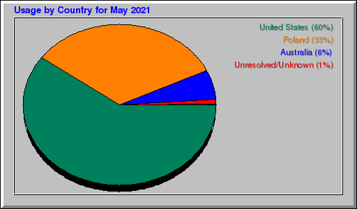 Odwolania wg krajów - Maj 2021 Odwolania wg krajów - Maj 2021