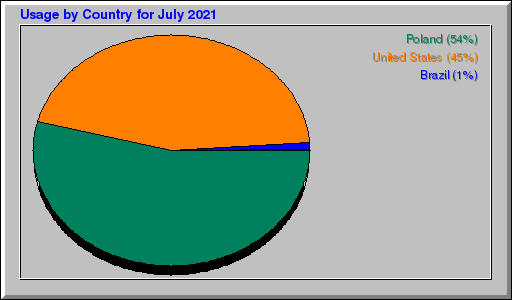 Odwolania wg krajów -  lipiec 2021