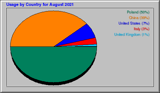 Odwolania wg krajów -  sierpień 2021