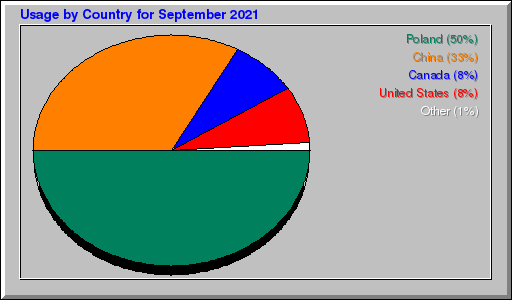 Odwolania wg krajów -  wrzesień 2021