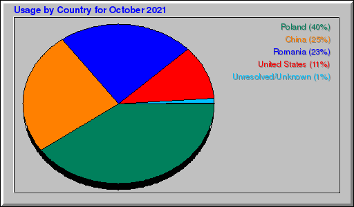 Odwolania wg krajów -  październik 2021