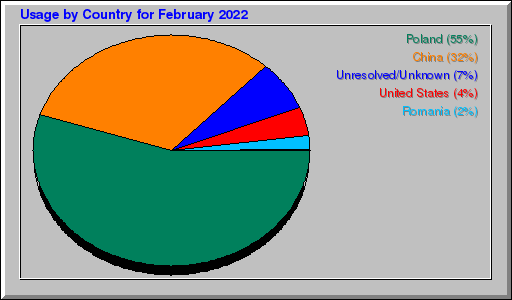 Odwolania wg krajów -  luty 2022