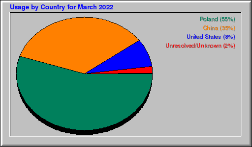 Odwolania wg krajów -  marzec 2022