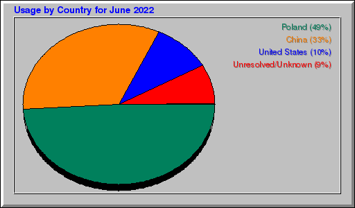 Odwolania wg krajów -  czerwiec 2022