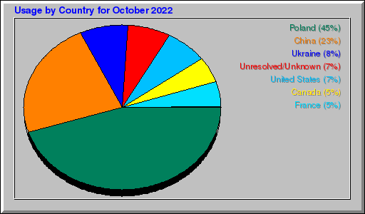 Odwolania wg krajów -  październik 2022