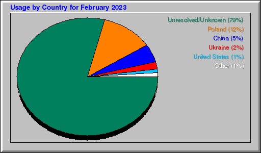Odwolania wg krajów - luty 2023 Odwolania wg krajów - luty 2023