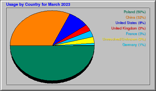 Odwolania wg krajów -  marzec 2023