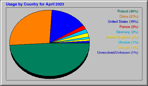 Odwolania wg krajów -  kwiecień 2023