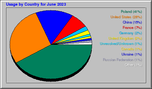 Odwolania wg krajów - czerwiec 2023 Odwolania wg krajów - czerwiec 2023