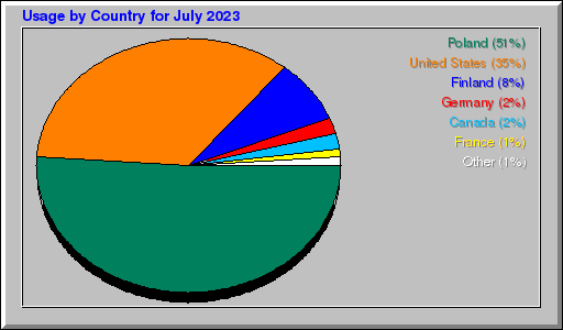 Odwolania wg krajów - lipiec 2023 Odwolania wg krajów - lipiec 2023