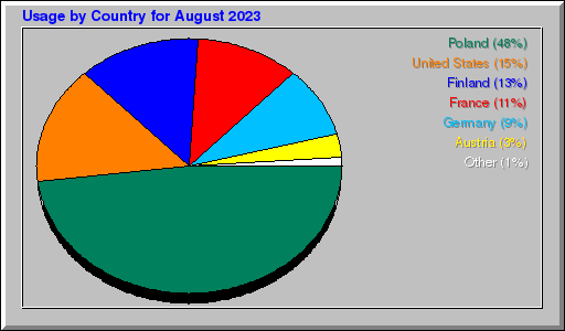 Odwolania wg krajów - sierpień 2023 Odwolania wg krajów - sierpień 2023