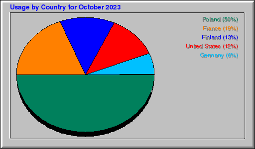 Odwolania wg krajów -  październik 2023