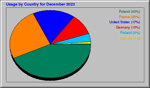 Odwolania wg krajów -  grudzień 2023