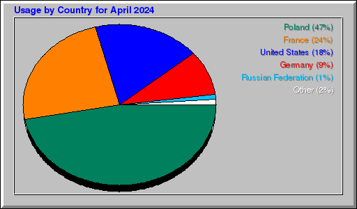 Odwolania wg krajów -  kwiecień 2024