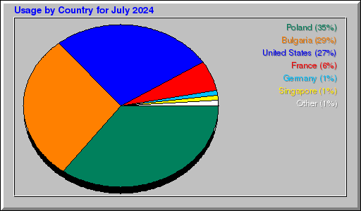 Odwolania wg krajów -  lipiec 2024