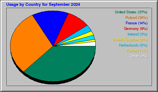 Odwolania wg krajów -  wrzesień 2024