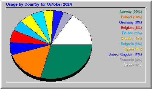 Odwolania wg krajów -  październik 2024