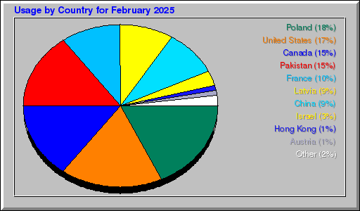 Odwolania wg krajów - luty 2025 Odwolania wg krajów - luty 2025