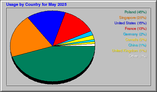Odwolania wg krajów -  Maj 2025