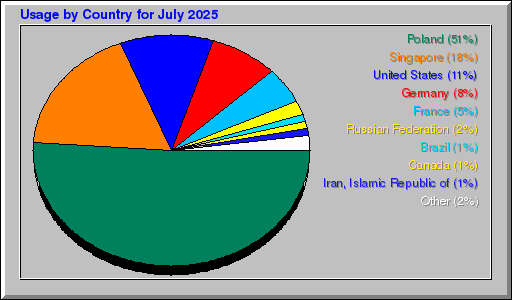 Odwolania wg krajów -  lipiec 2025