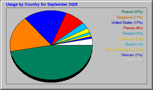 Odwolania wg krajów -  wrzesień 2025