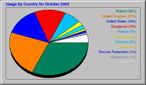 Odwolania wg krajów - październik 2025 Odwolania wg krajów - październik 2025