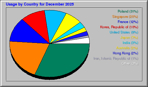 Odwolania wg krajów - grudzień 2025 Odwolania wg krajów - grudzień 2025