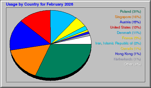 Odwolania wg krajów - luty 2026 Odwolania wg krajów - luty 2026