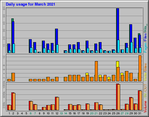 Raport Dzienny - marzec 2021 Raport Dzienny - marzec 2021