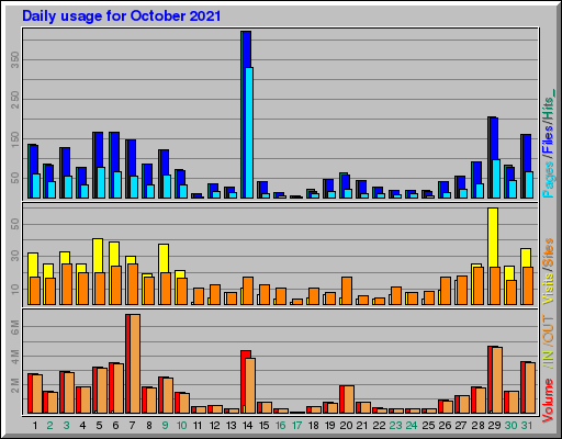 Raport Dzienny - październik 2021 Raport Dzienny - październik 2021