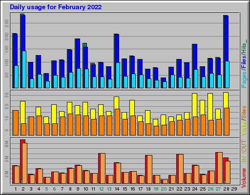 Raport Dzienny - luty 2022 Raport Dzienny - luty 2022