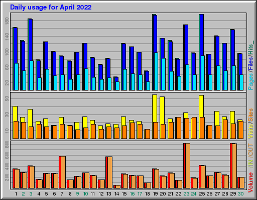 Raport Dzienny -  kwiecień 2022