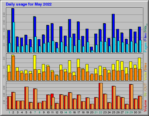 Raport Dzienny - Maj 2022 Raport Dzienny - Maj 2022